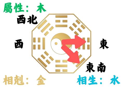 生辰八字房屋座向|如何判別房子座向以及五行屬性